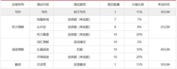 大学英语四级考试包括哪些内容
,大学英语四六级考试内容及分数图2