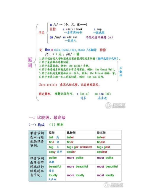 初中英语语法一张图
,初中英语语法基础知识大全图2