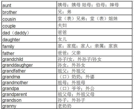 家庭成员单词分类
,五个表示家庭成员的单词图1