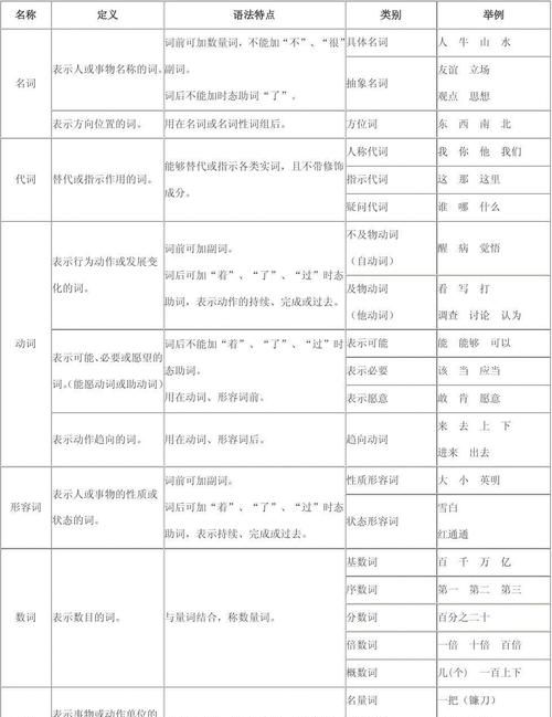 十二种词性及例子
,英语词性分类12种及缩写意义图1