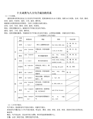 十二种词性及例子
,英语词性分类12种及缩写意义图2