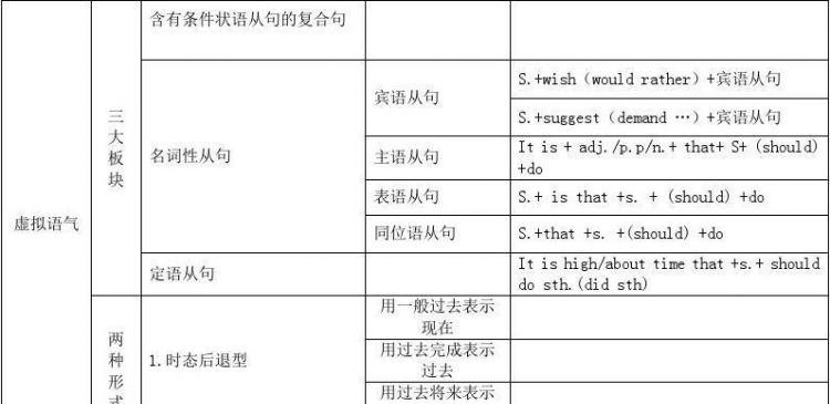 什么动词后面用虚拟语气
,英语语法:那些单词后接宾语从句要用虚拟语气吗图1