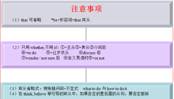 宾语从句思维导图清晰
,高中英语必修一第一单元思维导图高清图5