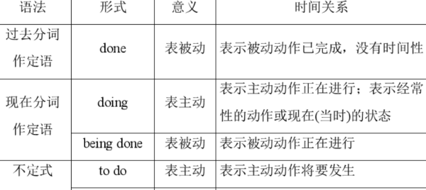 怎么看非谓语动词修饰谁
,怎么识别非谓语动词在句子中充当什么成分举例图2