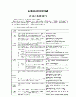 怎么看非谓语动词修饰谁
,怎么识别非谓语动词在句子中充当什么成分举例图3