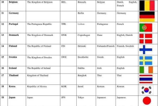 40个常见国家名英文缩写
,各国国家名称的缩写,货币缩写,区号,域名缩写图1