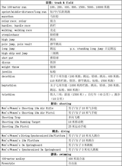 各种运动项目的英文名
,各种运动项目的英文名称图4