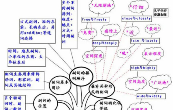 副词修饰动词的单词
,修饰动词的副词是什么成分图1