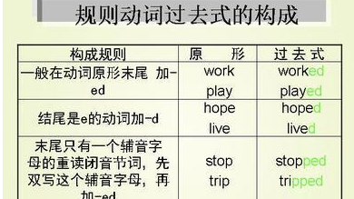 小学常用不规则动词表
,高中英语常用不规则动词表图3