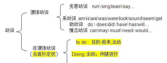 同谓语形式有哪些
,谓语动词的六种形式是什么?图4