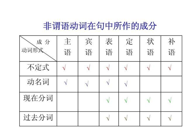 什么词修饰非谓语动词
,非谓形容词受副词修饰,可充当谓语对吗图1