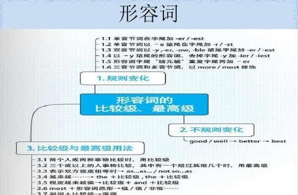 形容词分类思维导图英语
,形容词和副词比较级和最高级的思维导图图4