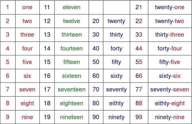 学英语数字视频区分3和30
,英语和美语有什么区别图4