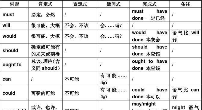 八个情态动词一般疑问句总结
,什么是情态动词,一般疑问句,特殊疑问句图2