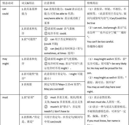 八个情态动词一般疑问句总结
,什么是情态动词,一般疑问句,特殊疑问句图3