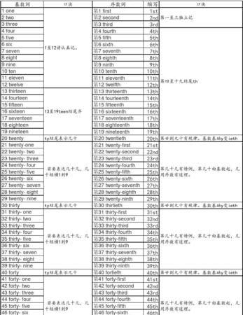 00的基数词和序数词
,英语的序数词和基数词是什么意思图3