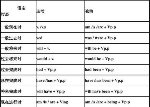 2种时态的被动语态
,被动语态的各种时态形式及例句图1