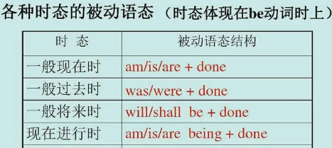 2种时态的被动语态
,被动语态的各种时态形式及例句图3