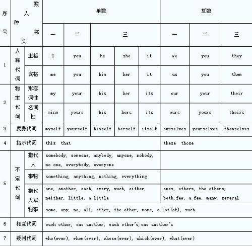 6个不定代词的意思
,不定代词是什么图3