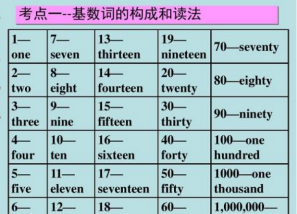 一60数字英语
,1—60数字英语都用英语打出来图4