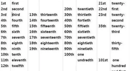 200的英文序数词
,200的基数词和序数词怎么写图4
