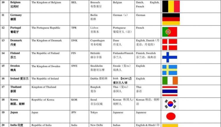 40个常见国家名英文怎么读
,40个常见国家名英文简写图2