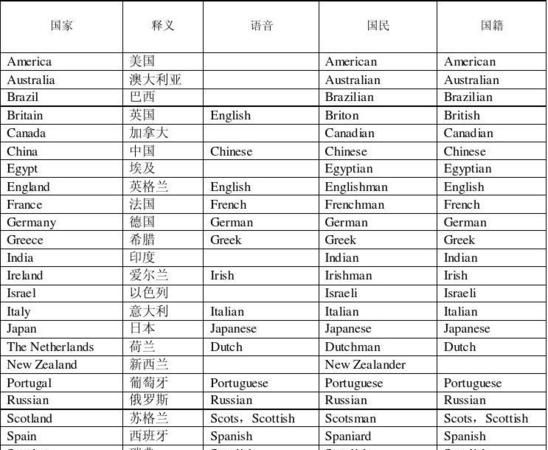 40个常见国家名英文怎么读
,40个常见国家名英文简写图4