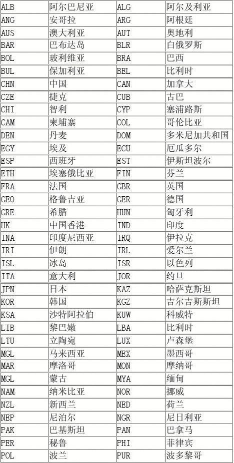 40个常见国家名英文简称
,40个常见国家英文名图2