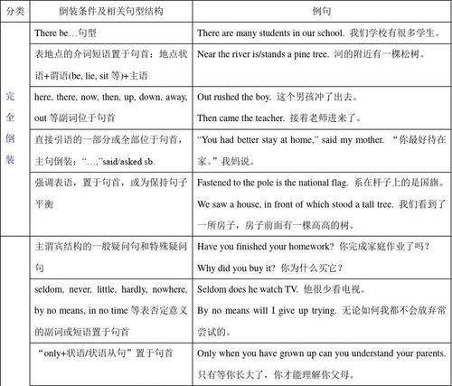 英语中的完全倒装句型
,英语语法倒装句完全倒装的四种类型的知识点是图3