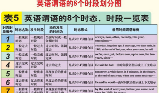 英语中各种时态及其被动语态
,英语所有时态的思维导图图3