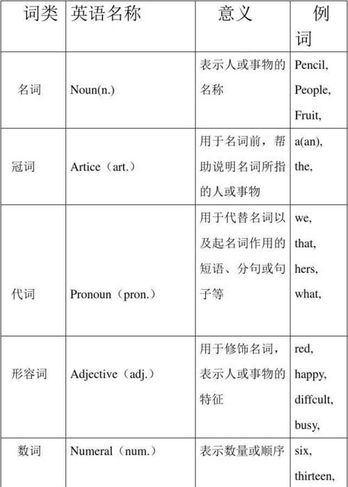 英语十大词性记忆口诀
,小学英语语法记忆口诀图2