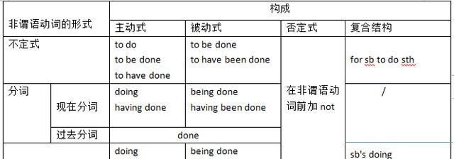 过去分词在句中的充当的成份
,英语中动词的ing ed 形式在句子中可以做什么成分图2