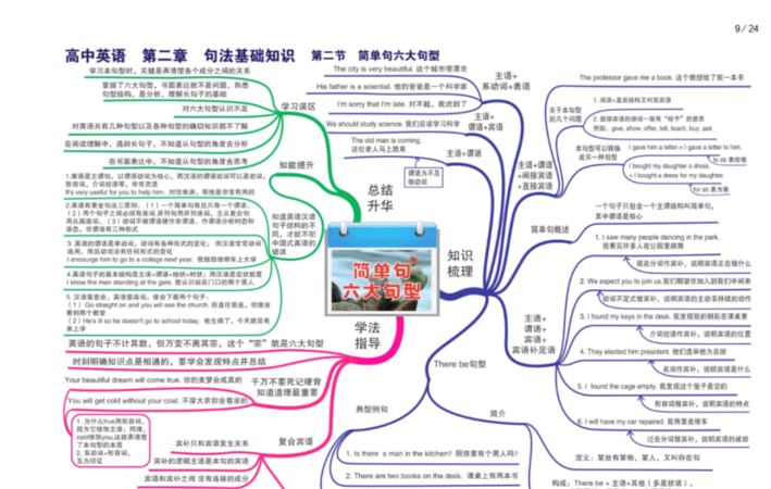 英语必修五语法总结思维导图
,高二英语知识点归纳整理语法知识点总结图1