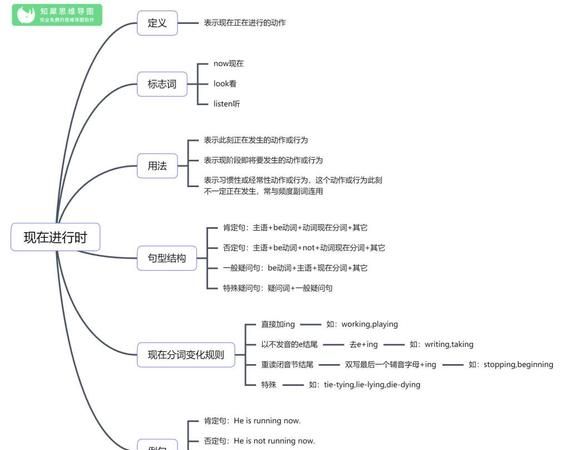 英语必修五语法总结思维导图
,高二英语知识点归纳整理语法知识点总结图3