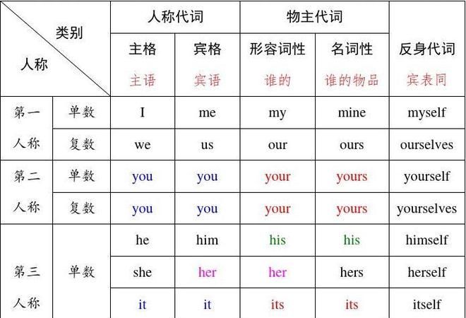 人称代词的宾语有哪些,法语中的宾语人称代词有哪些图1