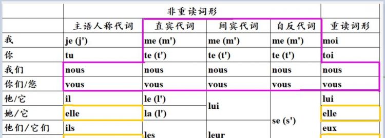 人称代词的宾语有哪些,法语中的宾语人称代词有哪些图3