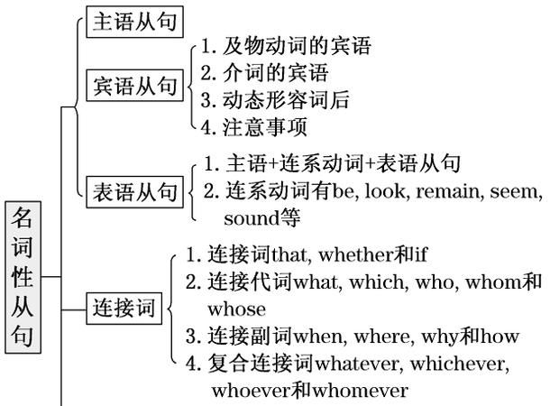 英语从句的讲解和例子高中
,英语主语从句和宾语从句的区别图4