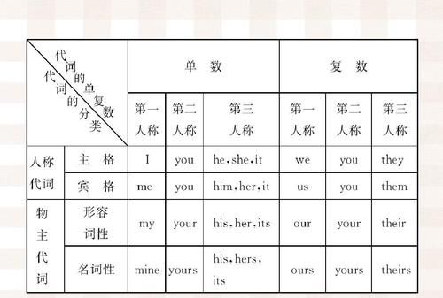 英语代词有几类
,英语代词有哪些?图5