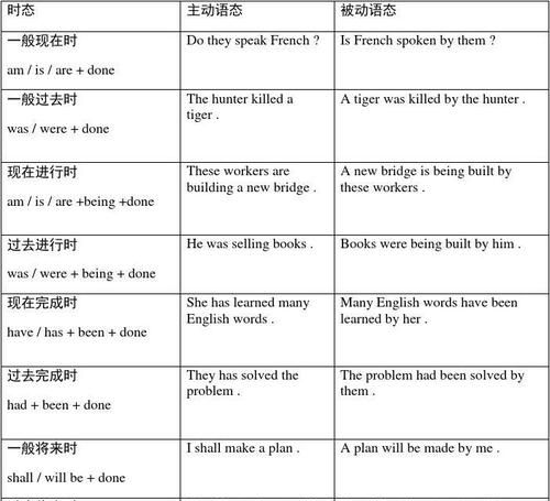 英语被动句的类型
,英语被动语态的三种类型结构图4