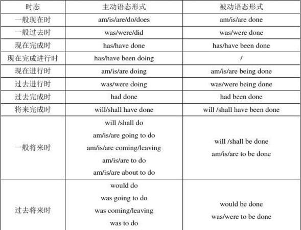 英语被动句的类型
,英语被动语态的三种类型结构图5