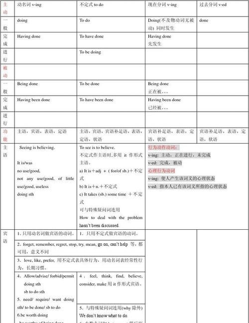 非谓语动词考点
,非谓语动词知识点归纳小红书图3