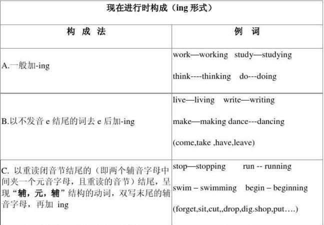 动词现在进行时单词表
,be动词的现在进行时形式图3