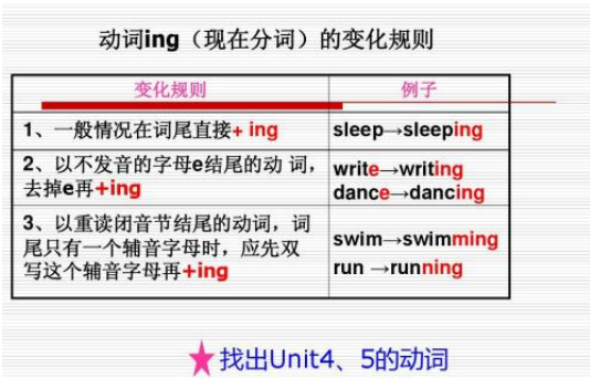 英语现在分词形式规律总结
,动词现在分词变化规则图3