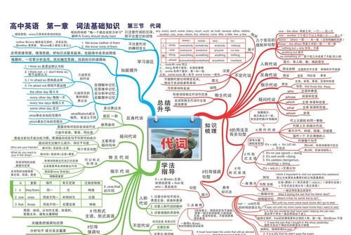 高中英语it的用法思维导图
,英语动词思维导图怎么画图1