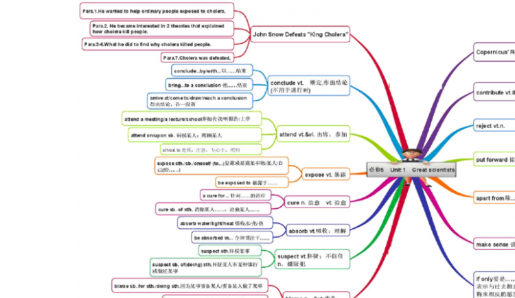 高中英语it的用法思维导图
,英语动词思维导图怎么画图4