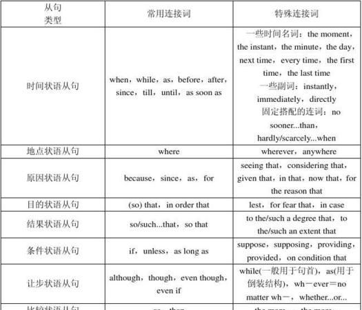 英语中状语的分类3种例句
,英语状语有哪些图1