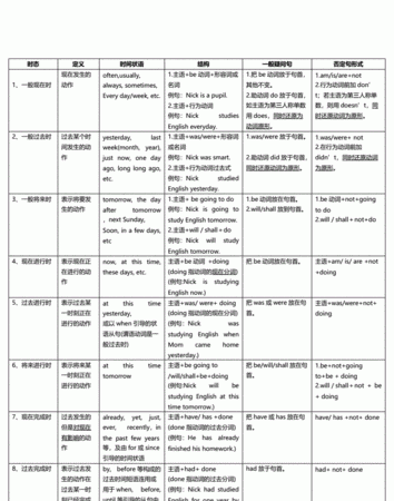 英语时态构成总结表格
,英语九大时态总结表格图4