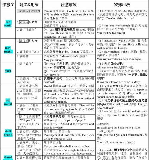 情态动词的否定用法归纳
,英语情态动词的否定形式是什么图1