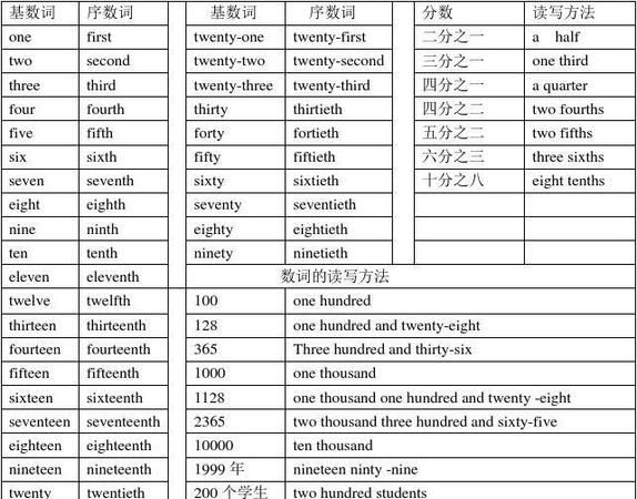 英语数词的分类及用法
,英语数词的用法总结视频图4