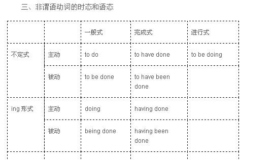 非谓语动词的复合结构用法
,非谓语动词语法讲解图1